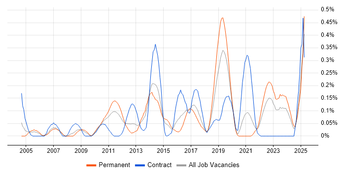 Job vacancy trend for Star Schema in West Yorkshire Job vacancy trend for Star Schema in West Yorkshire