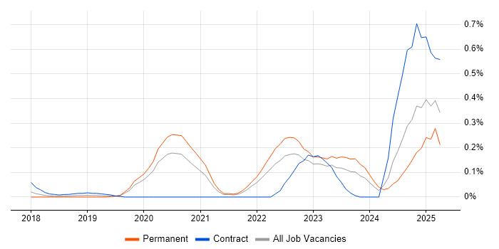 Job vacancy trend for Static Application Security Testing in West Yorkshire Job vacancy trend for Static Application Security Testing in West Yorkshire