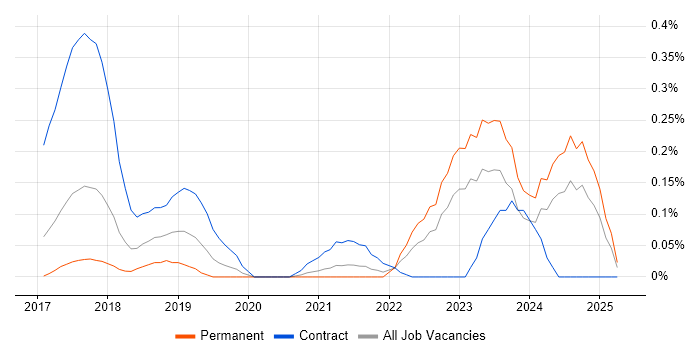 Job vacancy trend for Static Code Analysis in West Yorkshire Job vacancy trend for Static Code Analysis in West Yorkshire