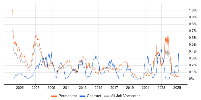 Job vacancy trend for Statistical Analysis in West Yorkshire Job vacancy trend for Statistical Analysis in West Yorkshire