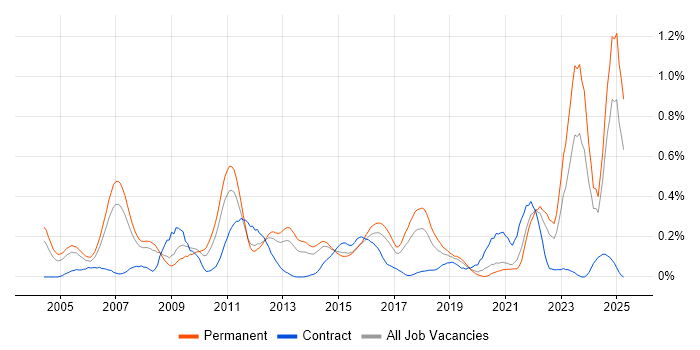 Job vacancy trend for Statistical Modelling in West Yorkshire Job vacancy trend for Statistical Modelling in West Yorkshire