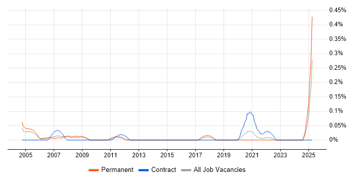 Job vacancy trend for Statistician in West Yorkshire Job vacancy trend for Statistician in West Yorkshire