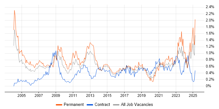 Job vacancy trend for Statistics in West Yorkshire Job vacancy trend for Statistics in West Yorkshire