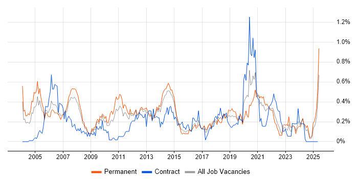 Job vacancy trend for Storage Management in West Yorkshire Job vacancy trend for Storage Management in West Yorkshire