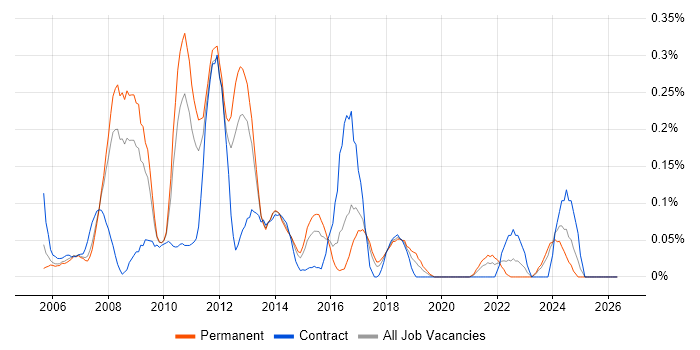 Storage Specialist job vacancy trend in West Yorkshire