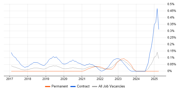 Job vacancy trend for Story Mapping in West Yorkshire Job vacancy trend for Story Mapping in West Yorkshire