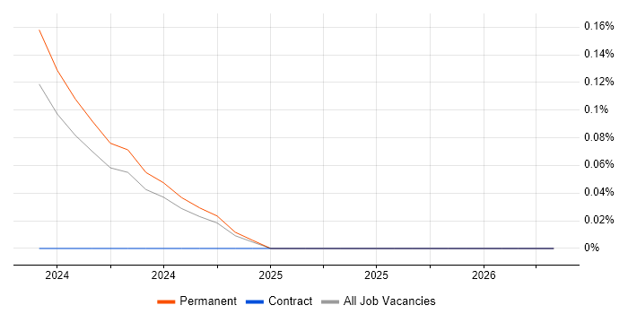 Storyblok job vacancy trend in West Yorkshire