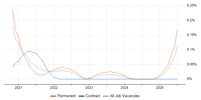 Job vacancy trend for Storybook in West Yorkshire