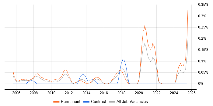 Job vacancy trend for Strategic Management in West Yorkshire