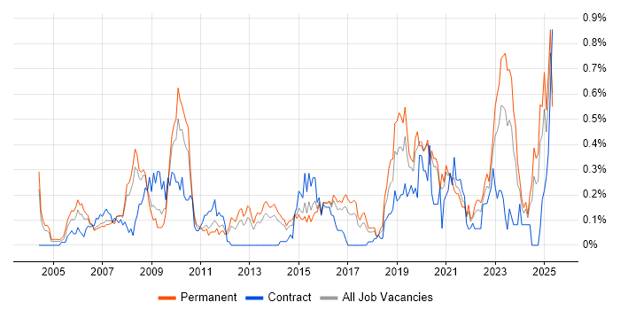 Job vacancy trend for Strategic Planning in West Yorkshire Job vacancy trend for Strategic Planning in West Yorkshire