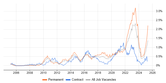 Job vacancy trend for Strategic Roadmap in West Yorkshire Job vacancy trend for Strategic Roadmap in West Yorkshire