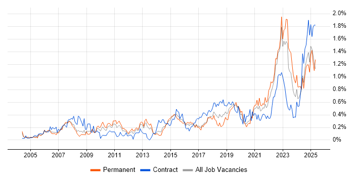 Job vacancy trend for Strategic Thinking in West Yorkshire Job vacancy trend for Strategic Thinking in West Yorkshire