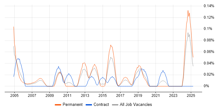 Job vacancy trend for Strategy Analyst in West Yorkshire Job vacancy trend for Strategy Analyst in West Yorkshire