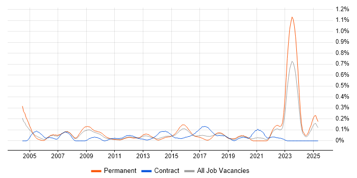Job vacancy trend for Strategy Manager in West Yorkshire Job vacancy trend for Strategy Manager in West Yorkshire