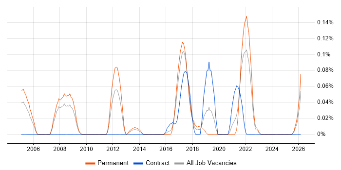 Media Streaming job vacancy trend in West Yorkshire