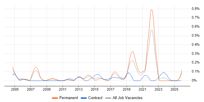 Video\Live Streaming job vacancy trend in West Yorkshire