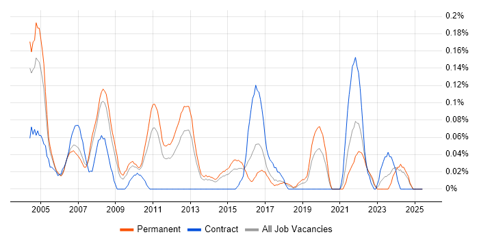 Job vacancy trend for Structured Cabling in West Yorkshire