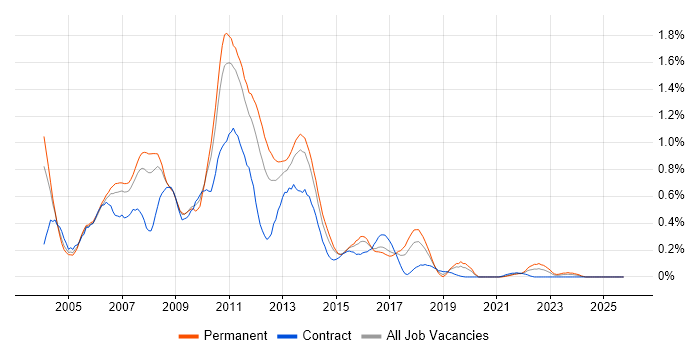 Struts job vacancy trend in West Yorkshire