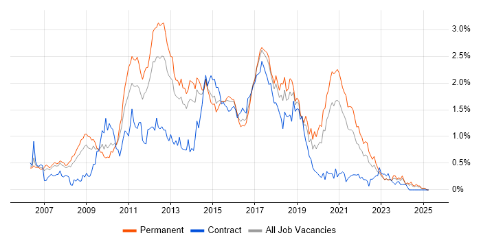 Job vacancy trend for Subversion in West Yorkshire Job vacancy trend for Subversion in West Yorkshire