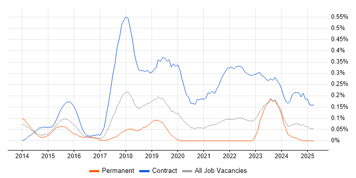 Job vacancy trend for SuccessFactors in West Yorkshire Job vacancy trend for SuccessFactors in West Yorkshire