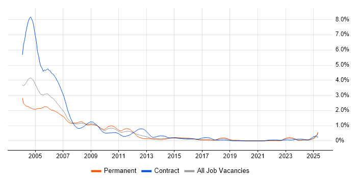 Job vacancy trend for Sun in West Yorkshire Job vacancy trend for Sun in West Yorkshire