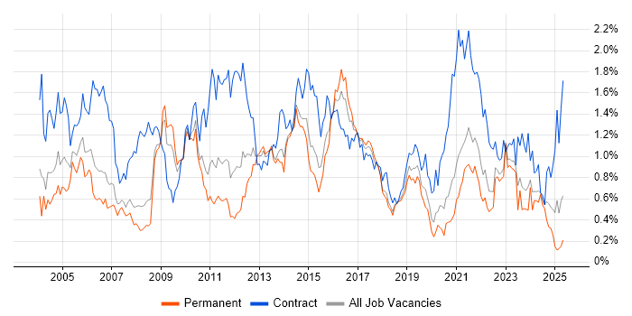 Job vacancy trend for Supplier Management in West Yorkshire