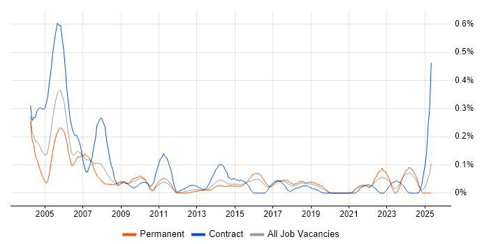 Job vacancy trend for Supplier Manager in West Yorkshire Job vacancy trend for Supplier Manager in West Yorkshire