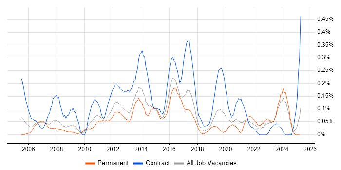 Job vacancy trend for Supplier Relationship Management in West Yorkshire Job vacancy trend for Supplier Relationship Management in West Yorkshire