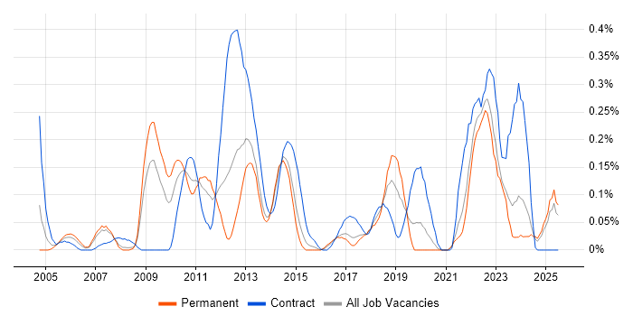 Job vacancy trend for Supply Chain Analyst in West Yorkshire