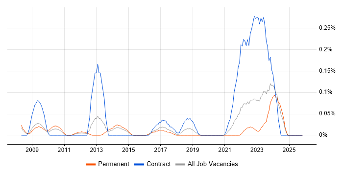 Supply Chain Architect job vacancy trend in West Yorkshire