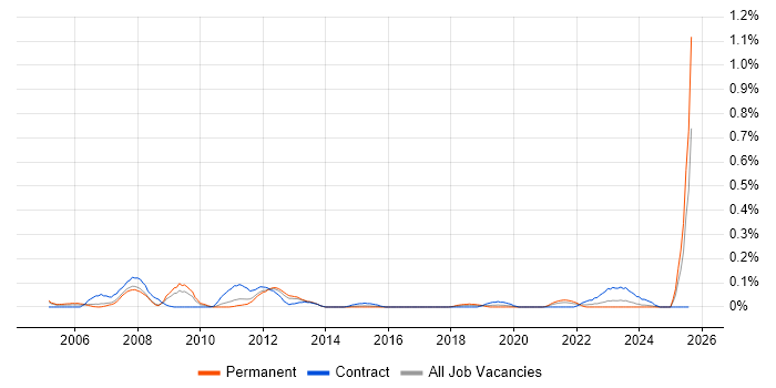 Job vacancy trend for Supply Chain Consultant in West Yorkshire Job vacancy trend for Supply Chain Consultant in West Yorkshire