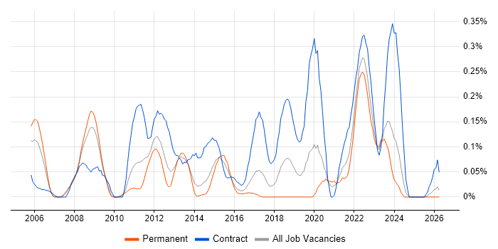 Supply Chain Manager job vacancy trend in West Yorkshire
