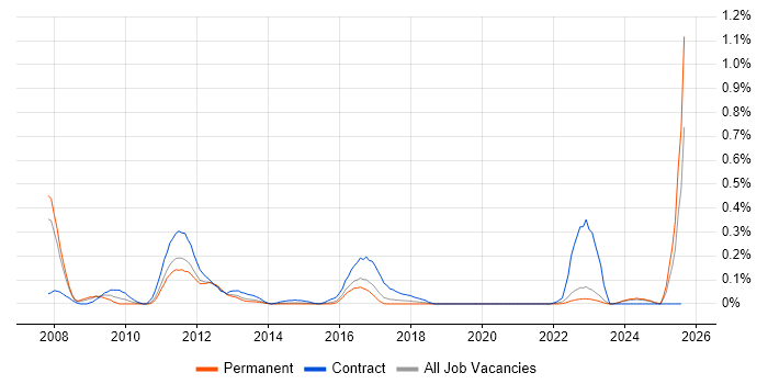 Job vacancy trend for Supply Chain Planning in West Yorkshire Job vacancy trend for Supply Chain Planning in West Yorkshire
