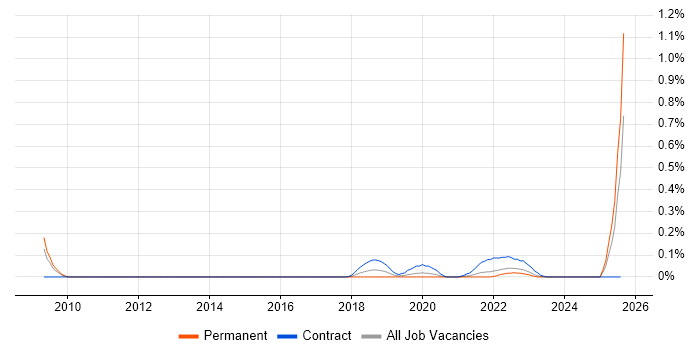 Job vacancy trend for Supply Chain Transformation in West Yorkshire Job vacancy trend for Supply Chain Transformation in West Yorkshire