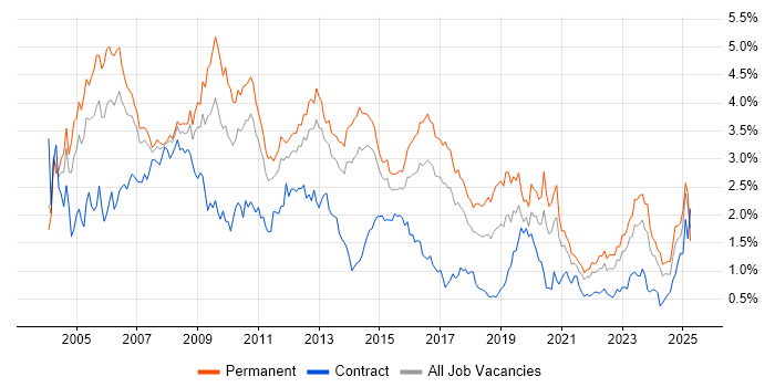 Job vacancy trend for Support Analyst in West Yorkshire Job vacancy trend for Support Analyst in West Yorkshire
