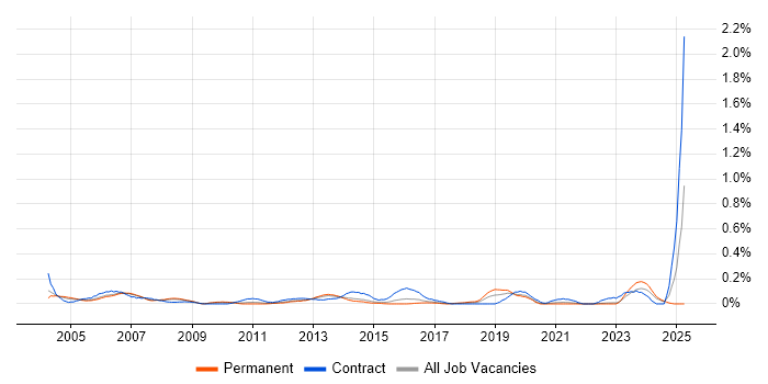 Job vacancy trend for Support Assistant in West Yorkshire Job vacancy trend for Support Assistant in West Yorkshire