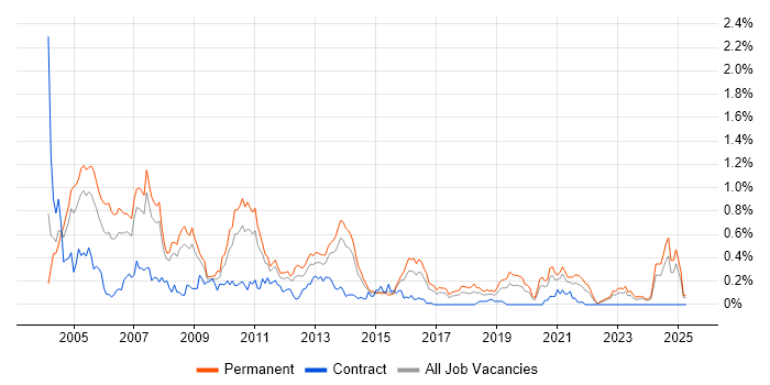 Job vacancy trend for Support Consultant in West Yorkshire Job vacancy trend for Support Consultant in West Yorkshire