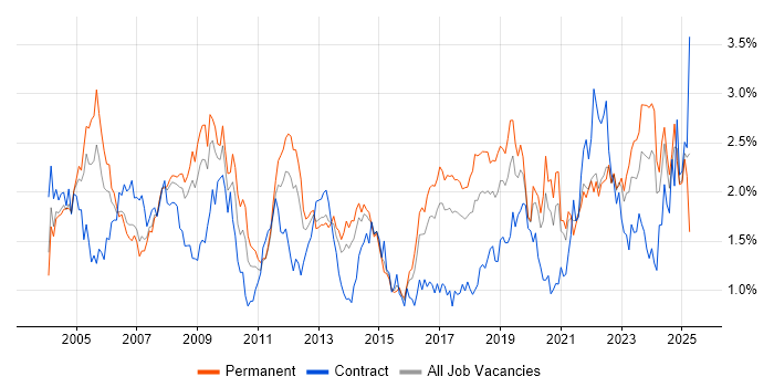 Job vacancy trend for Support Engineer in West Yorkshire Job vacancy trend for Support Engineer in West Yorkshire
