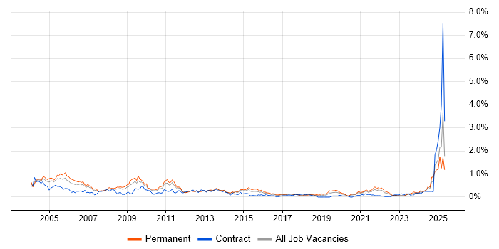 Job vacancy trend for Support Manager in West Yorkshire Job vacancy trend for Support Manager in West Yorkshire