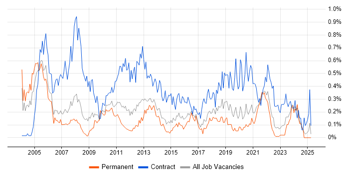 Job vacancy trend for Support Officer in West Yorkshire Job vacancy trend for Support Officer in West Yorkshire