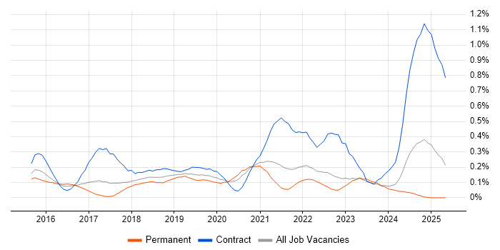 Job vacancy trend for Swagger in West Yorkshire Job vacancy trend for Swagger in West Yorkshire