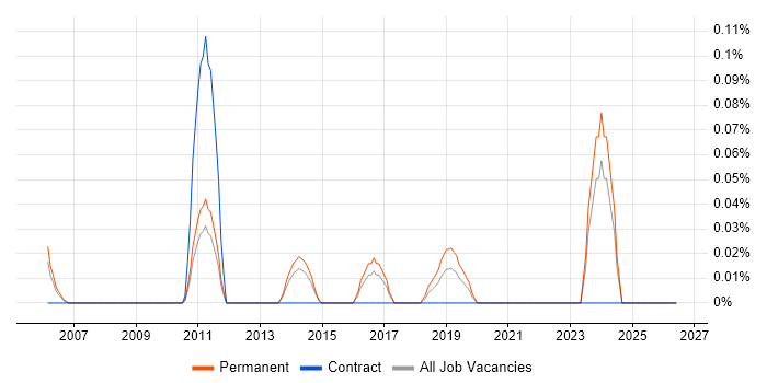 Swedish Language job vacancy trend in West Yorkshire