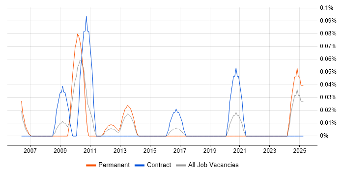 Job vacancy trend for SWIFT Messaging Network in West Yorkshire Job vacancy trend for SWIFT Messaging Network in West Yorkshire