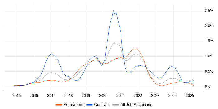 Job vacancy trend for Swift in West Yorkshire Job vacancy trend for Swift in West Yorkshire