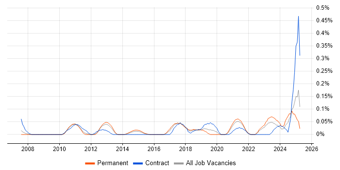 Job vacancy trend for SWOT Analysis in West Yorkshire Job vacancy trend for SWOT Analysis in West Yorkshire
