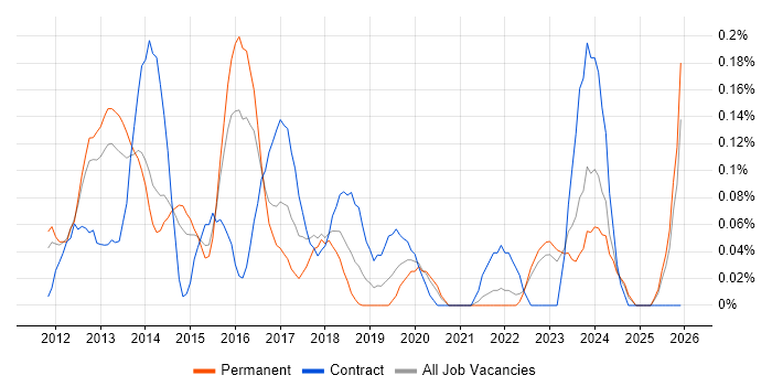 Symfony Developer job vacancy trend in West Yorkshire