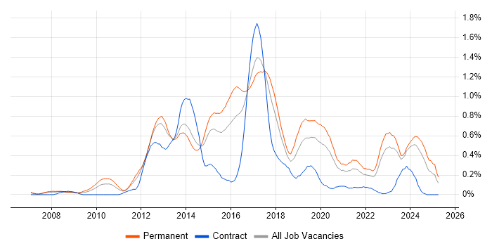 Job vacancy trend for Symfony in West Yorkshire Job vacancy trend for Symfony in West Yorkshire