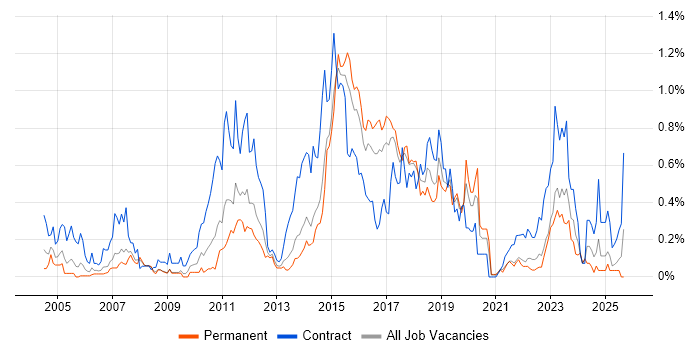 System Integration Testing job vacancy trend in West Yorkshire System Integration Testing job vacancy trend in West Yorkshire
