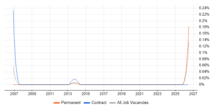 SystemC job vacancy trend in West Yorkshire