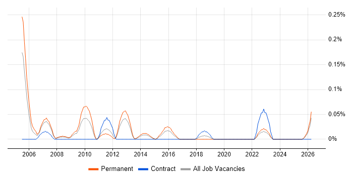Systems Accountant job vacancy trend in West Yorkshire